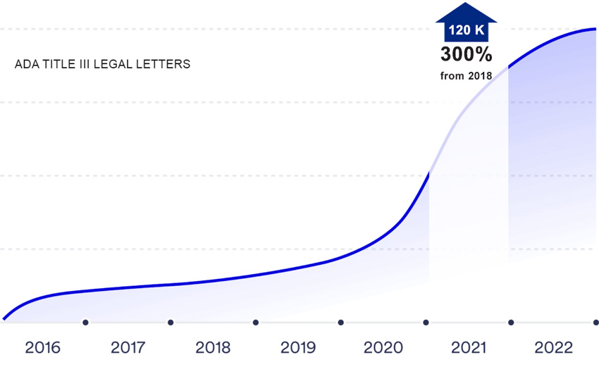 ada accessibe lawsuits graph